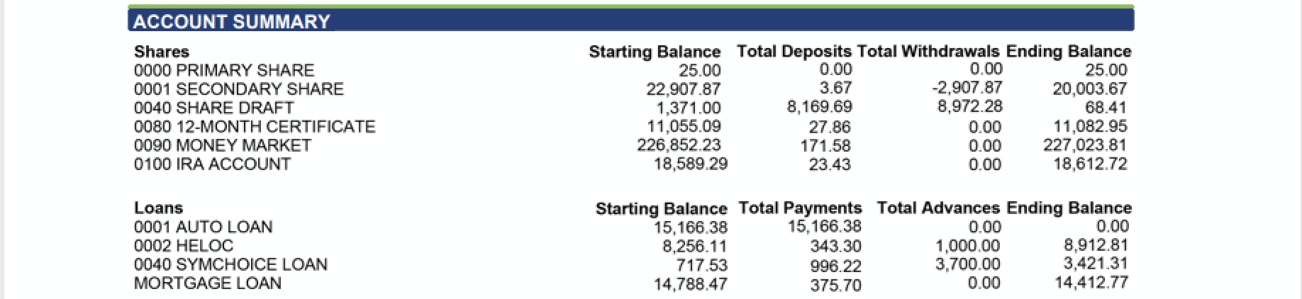 Account Summary section of sample account statement.